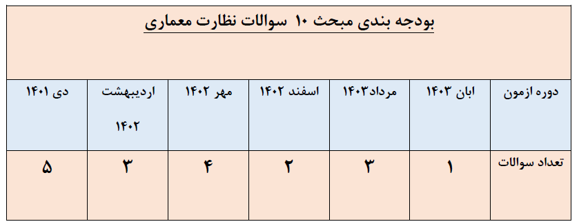 بودجه بندی و اهمیت مبحث دهم مقررات ملی ساختمان در آزمون نظارت معماری