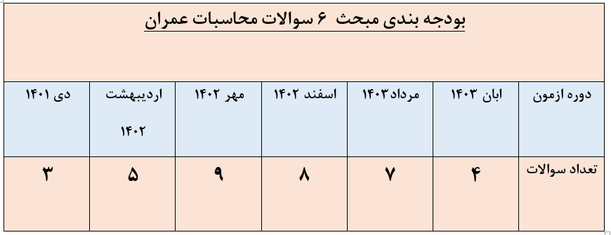 بودجه بندی ازمون محاسبات عمران