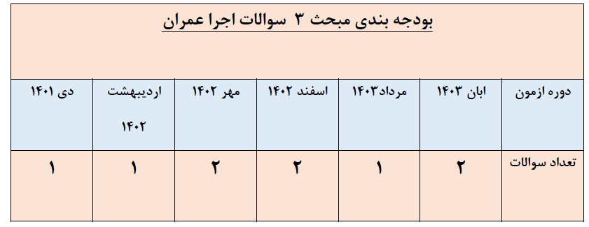 بررسی بودجه بندی مبحث سوم مقررات ملی ساختمان در آزمون اجرا عمران