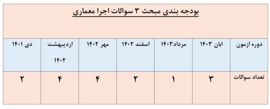 بررسی بودجه بندی مبحث سوم مقررات ملی ساختمان در آزمون نظارت و اجرا