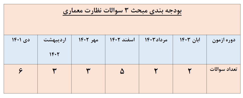 بررسی بودجه بندی مبحث سوم مقررات ملی ساختمان در آزمون نظارت معماری-ویرایش 1395