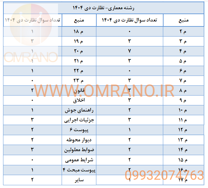 بودجه بندی ازمون نظارت معماری دی ماه 1404