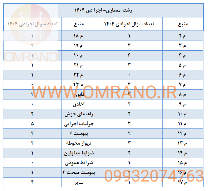 بودجه بندی ازمون اجرا معماری دی ماه 1404