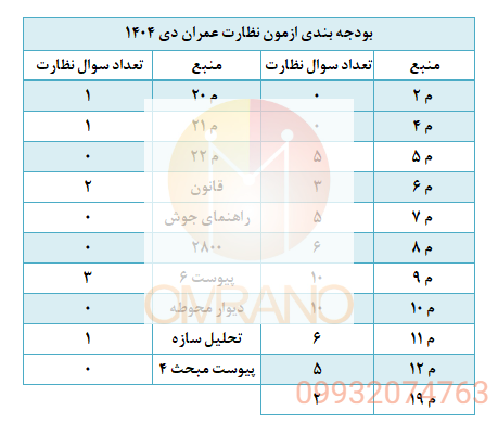 بودجه بندی سوالات ازمون نظارت عمران دی ماه 1404