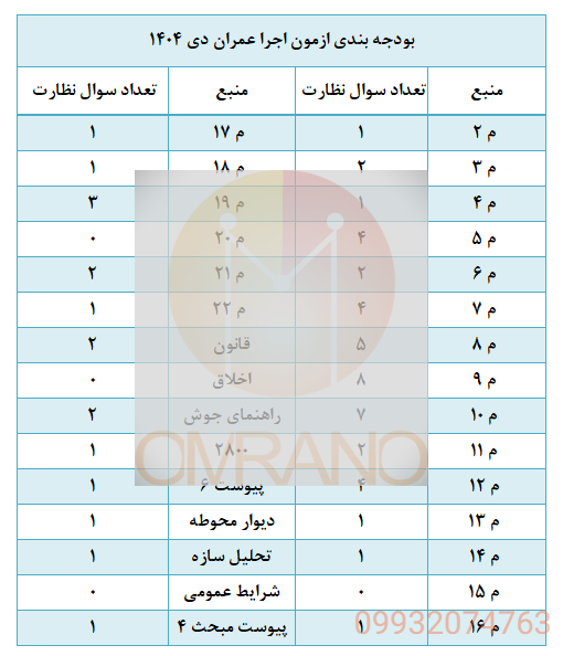 بودجه بندی سوالات ازمون اجرا عمران دی ماه 1404