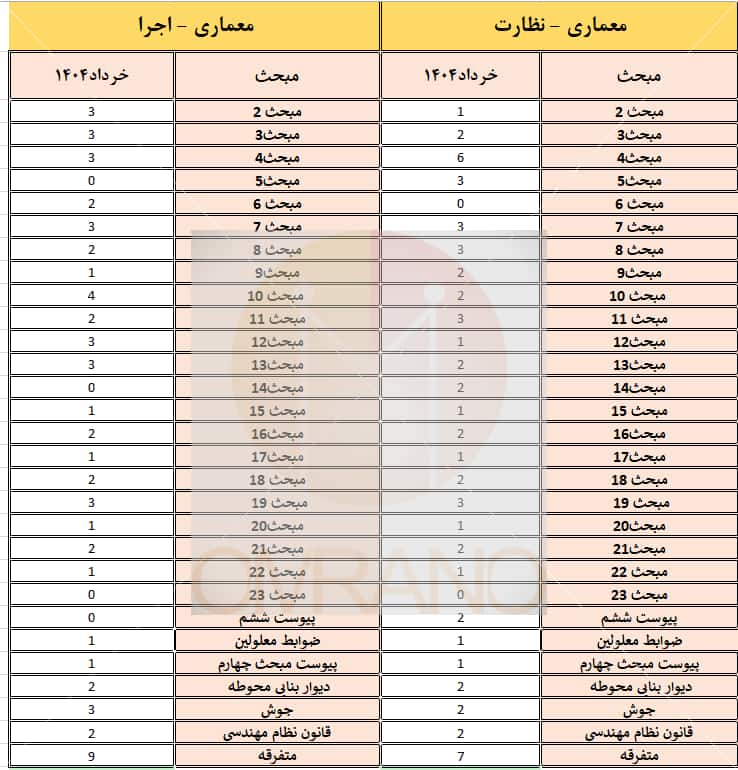 بودجه بندی سوالات آزمون نظارت و اجرا معماری خرداد 1404
