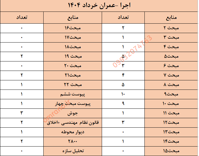 بودجه بندی سوالات آزمون اجرا عمران خرداد 1404