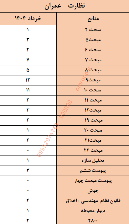 بودجه بندی سوالات آزمون نظارت عمران خرداد1404