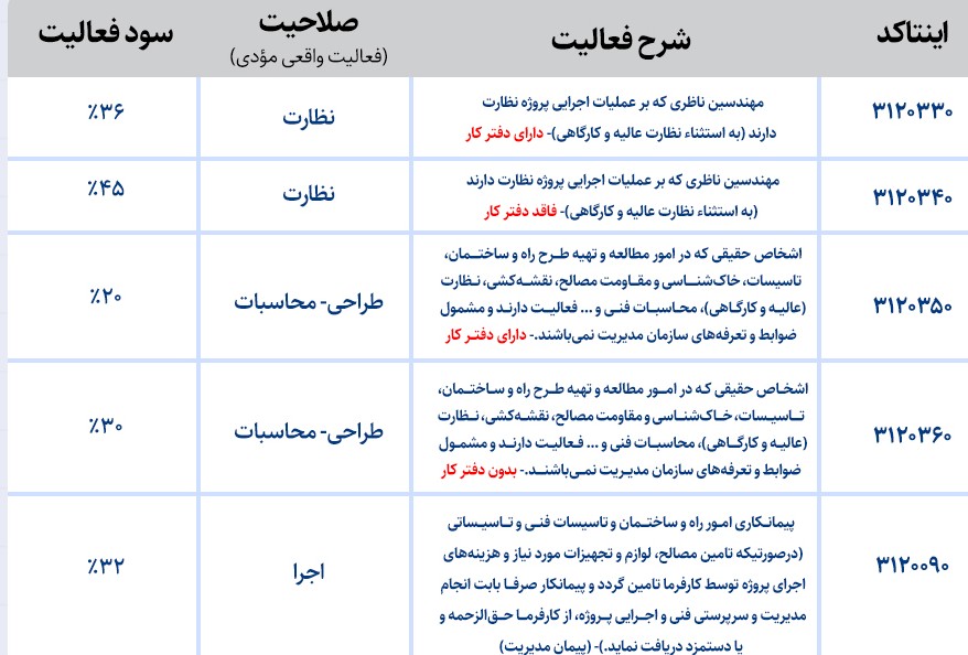 اینتاکدهای مرتبط به فعالیت شغلی برای اشخاص حقیقی دارای پروانه نظام مهندسی