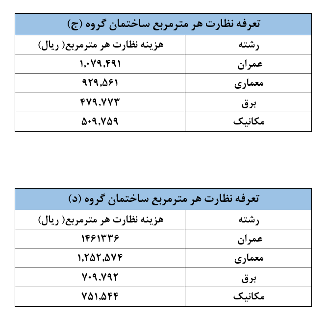 تعرفه نظارت هر مترمربع ساختمان گروه (ج)
